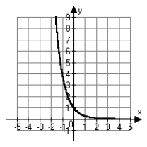 <strong>Which of the following is the correct graph of ?</strong> A) B) C) D)