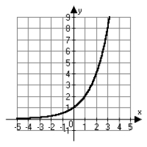 <strong>Which of the following is the correct graph of ?</strong> A) B) C) D)
