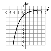 <strong>Which of the following is the correct graph of ?</strong> A) B) C) D)