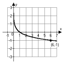 <strong>Which of the following is the correct graph of ?</strong> A) B) C) D)