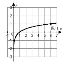 <strong>Which of the following is the correct graph of ?</strong> A) B) C) D)