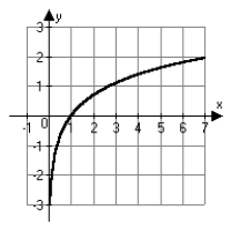 <strong>Which of the following is the correct graph of ?</strong> A) B) C) D)