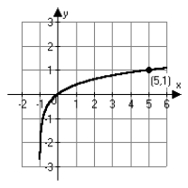 <strong>Which of the following is the correct graph of ?</strong> A) B) C) D)
