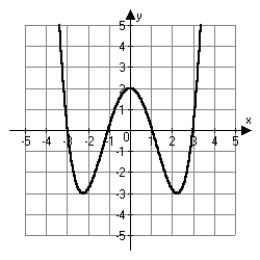 To the nearest integer, determine the x- and y-intercepts of the graph of the quartic function.