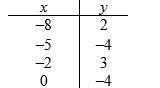 <strong>Determine whether the table expresses the second variable as a function of the first variable. </strong> A) No B) Yes