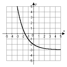 <strong>Use the vertical line test to determine which of the following graphs is not the graph of a function.</strong> A) B) C) D)