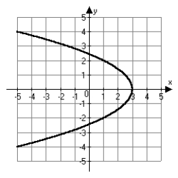 <strong>Use the vertical line test to determine which of the following graphs is not the graph of a function.</strong> A) B) C) D)