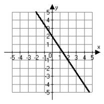 <strong>Which choice below is the correct graph of ?</strong> A) B) C) D)