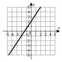 <strong>Which choice below is the correct graph of ?</strong> A) B) C) D)