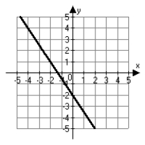 <strong>Which choice below is the correct graph of ?</strong> A) B) C) D)