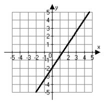 <strong>Which choice below is the correct graph of ?</strong> A) B) C) D)