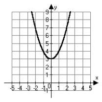 <strong>Which choice below is the correct graph of ?</strong> A) B) C) D)