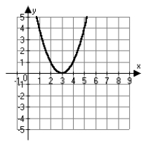 <strong>Which choice below is the correct graph of ?</strong> A) B) C) D)