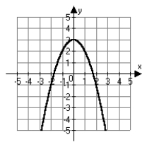 <strong>Which choice below is the correct graph of ?</strong> A) B) C) D)