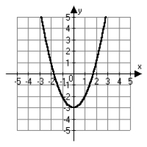 <strong>Which choice below is the correct graph of ?</strong> A) B) C) D)
