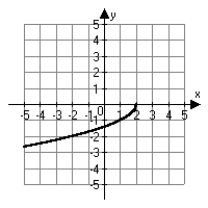 <strong>Which choice below is the correct graph of ?</strong> A) B) C) D)