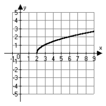 <strong>Which choice below is the correct graph of ?</strong> A) B) C) D)