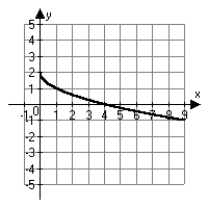 <strong>Which choice below is the correct graph of ?</strong> A) B) C) D)