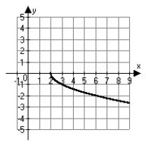 <strong>Which choice below is the correct graph of ?</strong> A) B) C) D)