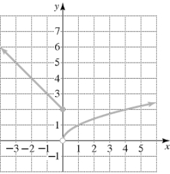 <strong>Which piecewise function is represented by the graph? </strong> A) B) C) D)