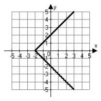 <strong>Which choice below is the correct graph of ?</strong> A) B) C) D)