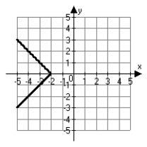 <strong>Which choice below is the correct graph of ?</strong> A) B) C) D)