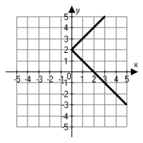 <strong>Which choice below is the correct graph of ?</strong> A) B) C) D)