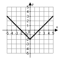 <strong>Which choice below is the correct graph of ?</strong> A) B) C) D)