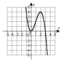 <strong>Which of the following is the correct graph of the function ?</strong> A) B) C) D)