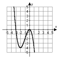<strong>Which of the following is the correct graph of the function ?</strong> A) B) C) D)