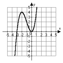 <strong>Which of the following is the correct graph of the function ?</strong> A) B) C) D)