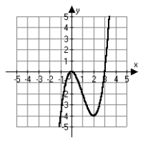 <strong>Which of the following is the correct graph of the function ?</strong> A) B) C) D)