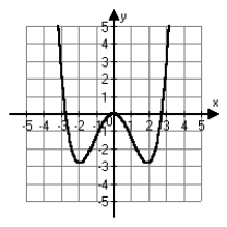 <strong>Choose the function and x- and y-intercepts that best describe the graph. </strong> A) B) C) D)