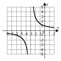 <strong>Which of the following is the correct graph of ?</strong> A) B) C) D)