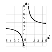 <strong>Which of the following is the correct graph of ?</strong> A) B) C) D)