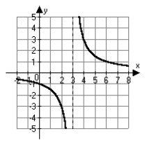 <strong>Which of the following is the correct graph of ?</strong> A) B) C) D)