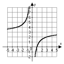 <strong>Which of the following is the correct graph of ?</strong> A) B) C) D)