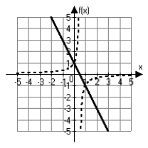 <strong>Which of the following choices correctly shows the graphs of and its inverse?</strong> A) B) C) D)