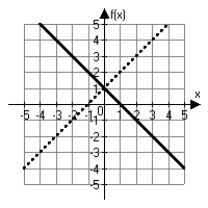 <strong>Which of the following choices correctly shows the graphs of and its inverse?</strong> A) B) C) D)