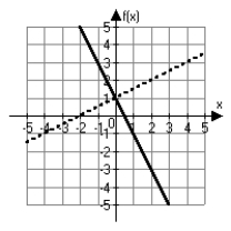 <strong>Which of the following choices correctly shows the graphs of and its inverse?</strong> A) B) C) D)