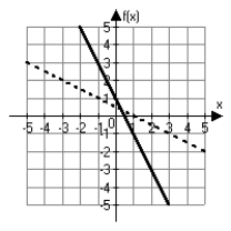 <strong>Which of the following choices correctly shows the graphs of and its inverse?</strong> A) B) C) D)