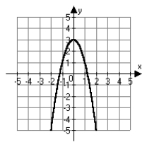 <strong>Which of the following is the correct graph of   ?</strong> A)   B)   C)   D)   <div style=padding-top: 35px> 