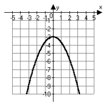 <strong>Which of the following is the correct graph of   ?</strong> A)   B)   C)   D)   <div style=padding-top: 35px> 