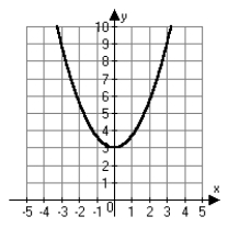 <strong>Which of the following is the correct graph of   ?</strong> A)   B)   C)   D)   <div style=padding-top: 35px> 