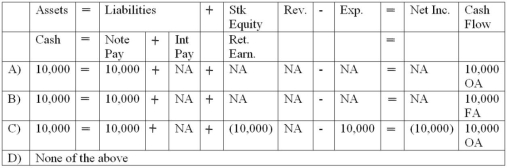 <strong>On March 1,2012,Cross Corporation borrowed $10,000 by issuing a note payable.How did this transaction affect Cross's financial statements? </strong> A) Choice A B) Choice B C) Choice C D) Choice D