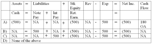 <strong>On December 31,2010,Malcolm Corporation accrued interest on a $10,000 note payable that it had issued on March 1,2010.The note was a 1-year note with interest at 6%.How did the year-end accrual of interest affect Malcolm's financial statements? </strong> A) Choice A B) Choice B C) Choice C D) Choice D
