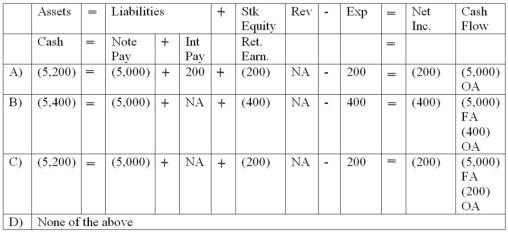 <strong>On November 1,2012,Fain Corporation paid principal and interest on a 6-month,8% note payable with a face amount of $5,000.How did this transaction affect Fain's financial statements? </strong> A) Choice A B) Choice B C) Choice C D) Choice D