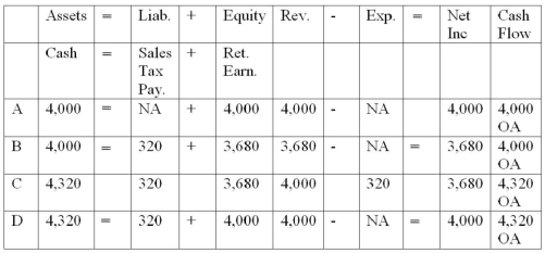<strong>Garza Corporation sold merchandise to a customer for $4,000 subject to sales tax at 8%.The effects on the financial statements were: </strong> A) Choice A B) Choice B C) Choice C D) Choice D