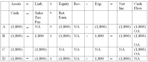 <strong>Nevada Company remitted to the state $1,800 in sales taxes that it had previously collected from customers.The effects on the financial statements were: </strong> A) Choice A B) Choice B C) Choice C D) Choice D