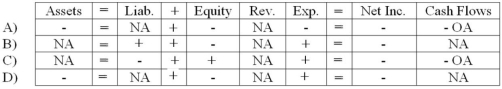 <strong>Which of the following reflects the effect of the year-end adjusting entry to record estimated warranty expense? </strong> A) Choice A B) Choice B C) Choice C D) Choice D